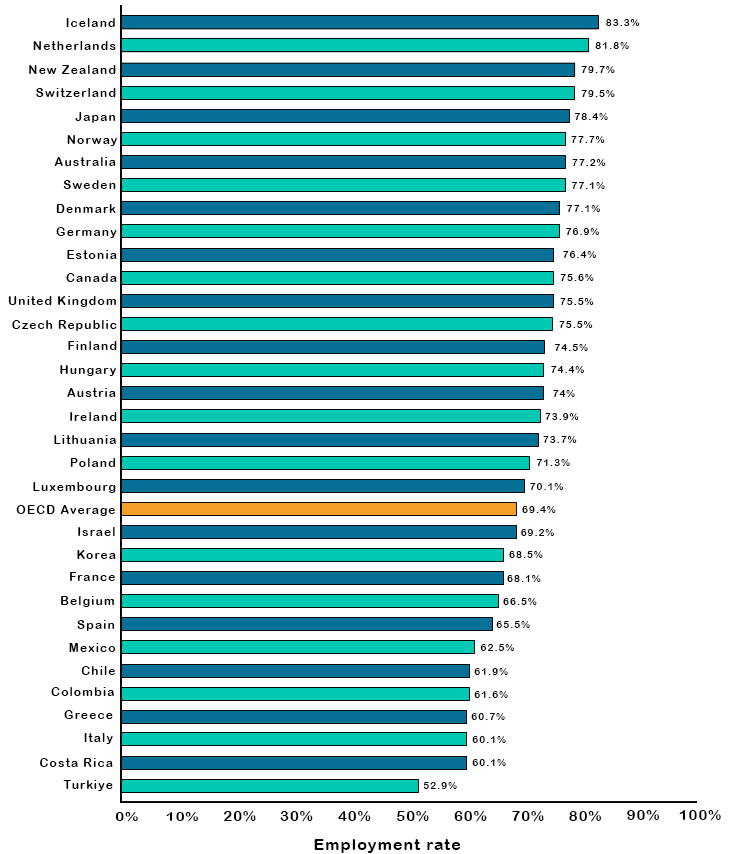 The following graph gives the level of employment/employment rate figures of the member states of the OECD (Organisation for Economic Co-operation and Development) from 2022